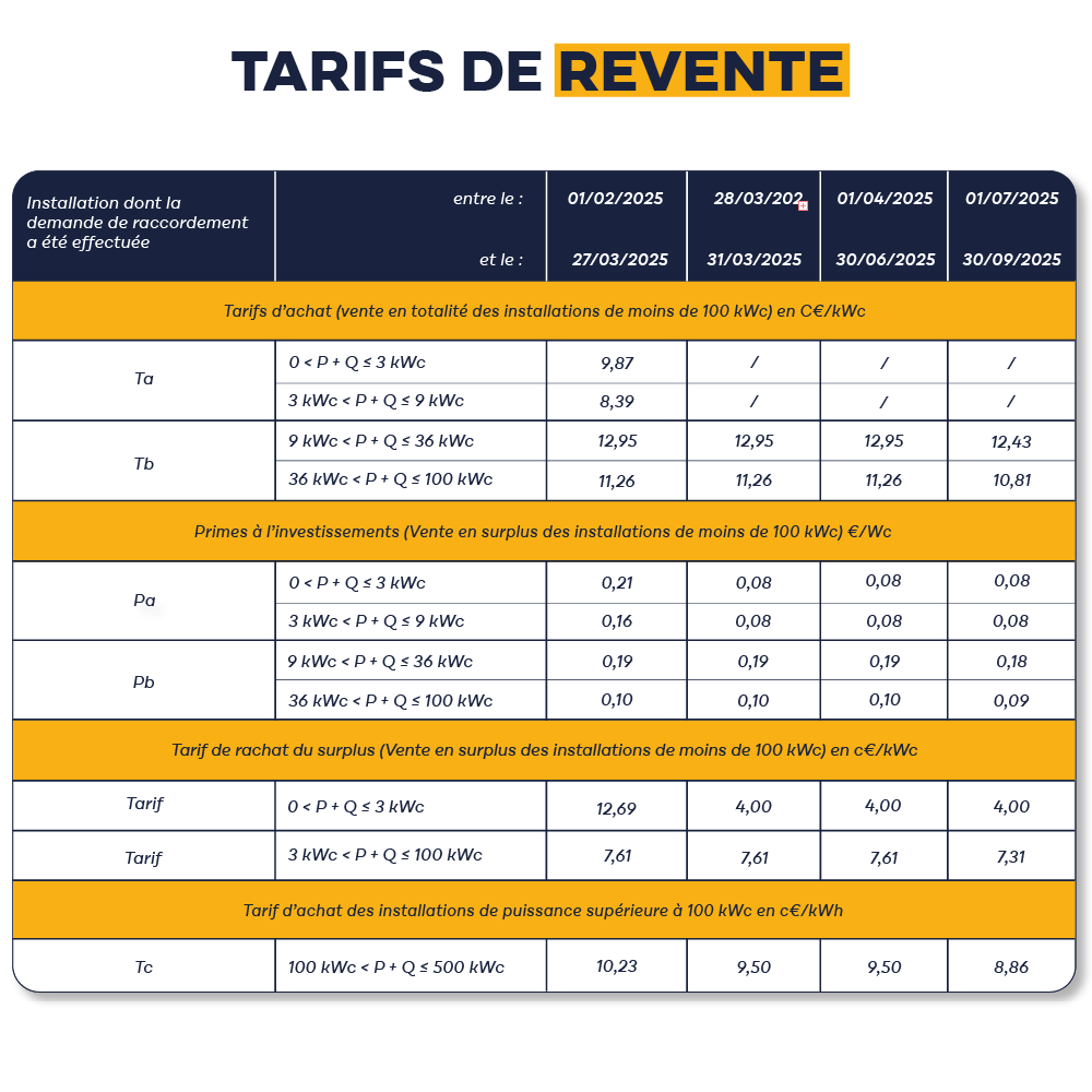 Les nouveaux tarifs de reventes