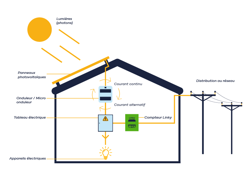 Schéma fonctionnement panneau solaire Schéma fonctionnement panneau solaire